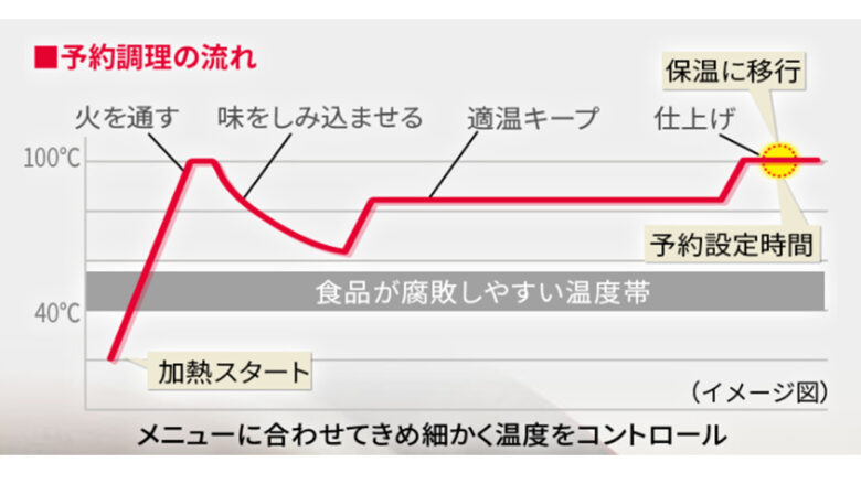 ホットクック加熱温度図